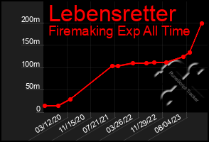 Total Graph of Lebensretter