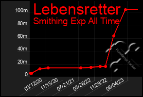 Total Graph of Lebensretter