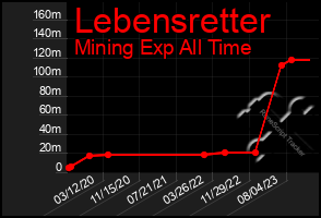 Total Graph of Lebensretter