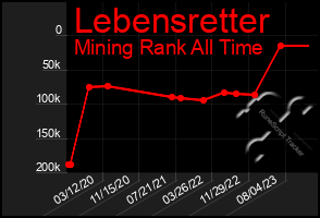 Total Graph of Lebensretter