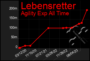 Total Graph of Lebensretter