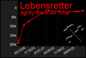 Total Graph of Lebensretter