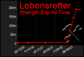 Total Graph of Lebensretter