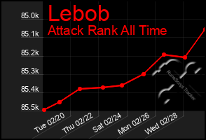 Total Graph of Lebob
