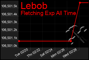 Total Graph of Lebob