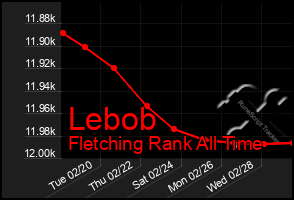 Total Graph of Lebob