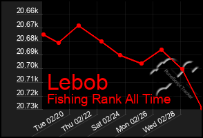 Total Graph of Lebob