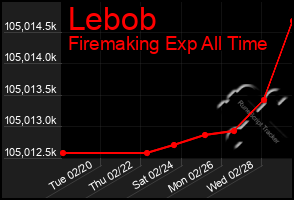 Total Graph of Lebob