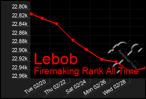 Total Graph of Lebob