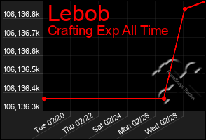 Total Graph of Lebob