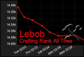 Total Graph of Lebob