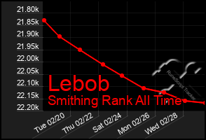Total Graph of Lebob