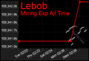 Total Graph of Lebob