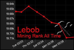 Total Graph of Lebob
