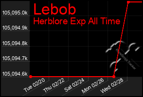 Total Graph of Lebob