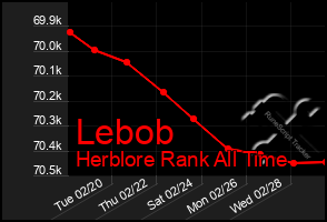 Total Graph of Lebob
