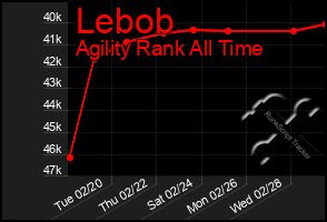 Total Graph of Lebob