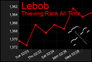Total Graph of Lebob