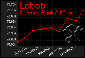 Total Graph of Lebob