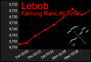 Total Graph of Lebob