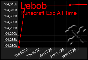 Total Graph of Lebob