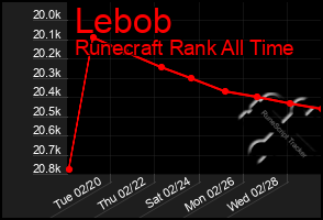 Total Graph of Lebob