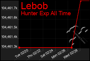 Total Graph of Lebob