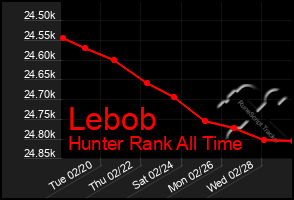 Total Graph of Lebob