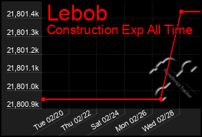 Total Graph of Lebob