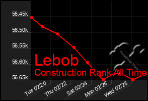 Total Graph of Lebob