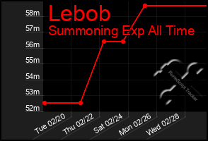 Total Graph of Lebob