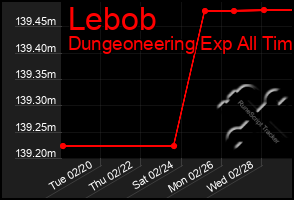 Total Graph of Lebob