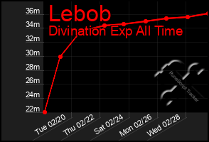 Total Graph of Lebob