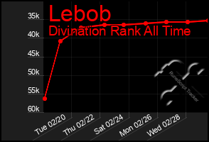 Total Graph of Lebob