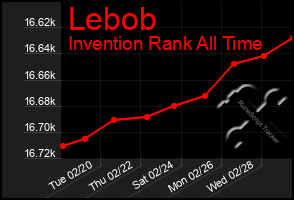 Total Graph of Lebob