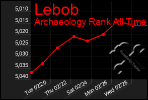 Total Graph of Lebob