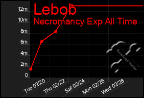 Total Graph of Lebob