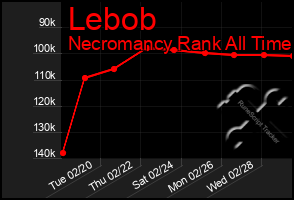 Total Graph of Lebob