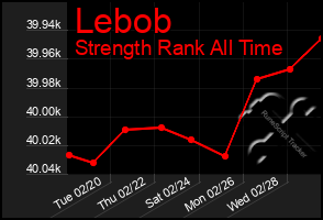Total Graph of Lebob