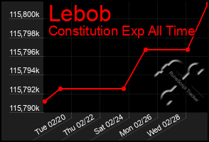 Total Graph of Lebob