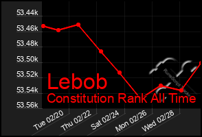 Total Graph of Lebob