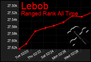 Total Graph of Lebob