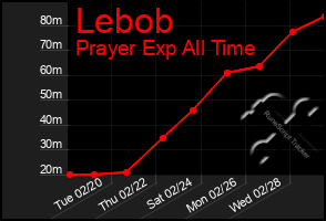 Total Graph of Lebob