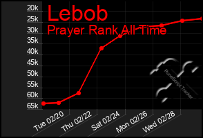 Total Graph of Lebob