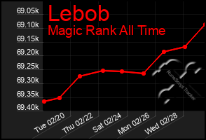 Total Graph of Lebob
