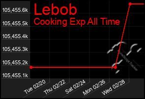 Total Graph of Lebob