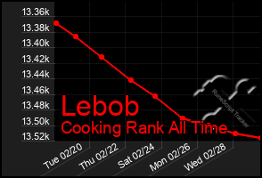 Total Graph of Lebob