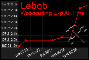 Total Graph of Lebob