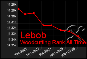 Total Graph of Lebob