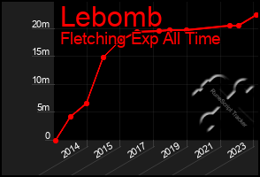 Total Graph of Lebomb